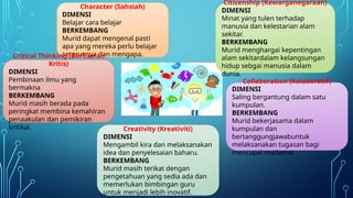 Character (Sahsiah)
DIMENSI
Belajar cara belajar
BERKEMBANG
Murid dapat mengenal pasti
apa yang mereka perlu belajar
seterusnya dan mengapa.
Citizenship (Kewarganegaraan)
DIMENSI
Minat yang tulen terhadap
manusia dan kelestarian alam
sekitar.
BERKEMBANG
Murid menghargai kepentingan
alam sekitardalam kelangsungan
hidup sebgai manusia dalam
dunia.
Collaboration (Kolaboratif)
DIMENSI
Saling bergantung dalam satu
kumpulan.
BERKEMBANG
Murid bekerjasama dalam
kumpulan dan
bertanggungjawabuntuk
melaksanakan tugasan bagi
mencapai matlamat.
Creativity (Kreativiti)
DIMENSI
Mengambil kira dan melaksanakan
idea dan penyelesaian baharu.
BERKEMBANG
Murid masih terikat dengan
pengetahuan yang sedia ada dan
memerlukan bimbingan guru
untuk menjadi lebih inovatif.
Critical Thinking (Berfikiran
Kritis)
DIMENSI
Pembinaan ilmu yang
bermakna
BERKEMBANG
Murid masih berada pada
peringkat membina kemahiran
penaakulan dan pemikiran
kritikal.
 