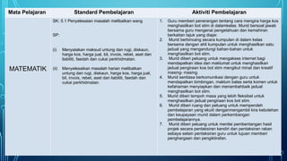 Mata Pelajaran Standard Pembelajaran Aktiviti Pembelajaran
MATEMATIK
SK: 5.1 Penyelesaian masalah melibatkan wang
SP:
(i) Menyatakan maksud untung dan rugi, diskaun,
harga kos, harga jual, bil, invois, rebet, aset dan
liabiliti, faedah dan cukai perkhidmatan.
(ii) Menyelesaikan masalah harian melibatkan
untung dan rugi, diskaun, harga kos, harga jual,
bil, invois, rebet, aset dan liabiliti, faedah dan
cukai perkhidmatan.
1. Guru memberi penerangan tentang cara mengira harga kos
menghasilkan bot stim di dalamkelas. Murid bersoal jawab
bersama guru mengenai pengetahuan dan kemahiran
berkaitan tajuk yang diajar.
2. Murid berbincang secara kumpulan di dalam kelas
bersama dengan ahli kumpulan untuk menghasilkan satu
jadual yang mengandungi bahan-bahan untuk
menghasilkan bot stim.
3. Murid diberi peluang untuk mengakses internet bagi
mendapatkan idea dan maklumat untuk menghasilkan
jadual pengiraan kos bot stim mengikut minat dan kreatif
masing- masing.
4. Murid sentiasa berkomunikasi dengan guru untuk
mendapatkan bimbingan, maklum balas serta komen untuk
kefahaman menyiapkan dan menambahbaik jadual
menghasilkan bot stim.
5. Murid diberi tempoh masa yang lebih fleksibel untuk
menghasilkan jadual pengiraan kos bot stim.
6. Murid diberi ruang dan peluang untuk memperoleh
pembelajaran yang ekuiti denganmengambil kira kebolehan
dan keupayaan murid dalam perkembangan
pembelajarannya.
7. Murid diberi peluang untuk menilai pembentangan hasil
projek secara pentaksiran kendiri dan pentaksiran rakan
sebaya selain pentaksiran guru untuk tujuan memberi
penghargaan dan pengiktirafan.
 