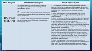 Mata Pelajaran Standard Pembelajaran Aktiviti Pembelajaran
BAHASA
MELAYU
SK: 3.6 Menulis untuk menyampaikan maklumat
tentang sesuatu perkara dengan menggunakan
bahasa yang santun.
SP:
3.6.1 Menulis untuk menyampaikan maklumat dengan
menggunakan idea utama dan idea sampingan secara
kohesi dan koheren.
3.6.2 Menulis untuk menyampaikan maklumat dalam
bentuk karangan berformat dengan menggunakan
bahasa yang santun.
1. Guru memberi penerangan tentang kemahiran menulis
karangan berformat menggunakan bahasa yang santun. Guru
memberikan penjelasan tentang projek peta I-Think yang perlu
dihasilkan oleh murid berdasarkan idea utama dalam
penulisan.
2. Murid diberi peluang untuk menghasilkan peta I- Think
menggunakan grafik yang murid suka mengikut kreativiti
masing-masing.
3. Murid berbincang dan berkomunikasi menggunakan pelbagai
medium( panggilan telefon/SMS/WA/VC) dalam ahli kumpulan
untuk mendapatkan sumber dan maklumat.
4. Guru menggunakan pelbagai aktiviti pembelajaran untuk
mentaksir pengetahuan an kemahiran murid dengan mengenal
pasti kemampuan, keupayaan dan potensi murid terhadap
perkembangan pembelajaran.
5. Murid diberi ruang untuk dilibatkan secara maksimum focus
pada pembelajaran secara optimum supaya tiada murid tercicir
dan berpeluang mengalami pembelajaran dengan fleksibel.
6. Murid sentiasa berhubung dengan guru untuk mendapatkan
bimbingan dan komen guru terhadap projek yang dihasilkan
supaya muid dapat menyemak kefahaman dan membuat
pembetulan sekiranya perlu.
7. Murid diberi peluang untuk melaksanakan pentaksiran
kendiri dan pentaksiran rakan sebaya terhadap pembentangan
hasil projek yang dikongsi menggunakan pelbagai kaedah
PdPr iaitu sama ada secara dalam talian /luar talian / off-site.
 