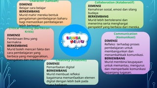 Character (Sahsiah)
DIMENSI
Belajar cara belajar
BERKEMBANG
Murid mahir mereka bentuk
pengalaman pembelajaran baharu
bagi memastikan pembelajaran
lebih berkesan.
Collaboration (Kolaboratif)
DIMENSI
Kemahiran sosial, emosi dan silang
budaya
BERKEMBANG
Murid lebih bertoleransi dan
menerima serta menghargai
perspektif yang berbeza dari mereka.
Communication
(Komunikasi)
DIMENSI
Refleksi terhadap proses
pembelajaran untuk
membangunkan dan
menambahbaik komunikasi.
BERKEMBANG
Murid membina keupayaan
untuk memantau, mengurus
dan memperbaiki komunikasi
sepanjang tugasan.
Creativity (Kreativiti)
DIMENSI
Pemanfaatan digital
BERKEMBANG
Murid membuat refleksi
bagaimana memanfaatkan elemen
digital dengan lebih baik pada
masa hadapan.
Critical Thinking (Berfikiran
Kritis)
DIMENSI
Pembinaan ilmu yang
bermakna
BERKEMBANG
Murid boleh mencari fakta dan
cara pembelajaran yang
berbeza yang menggerakkan,
mengakses dan membina
 