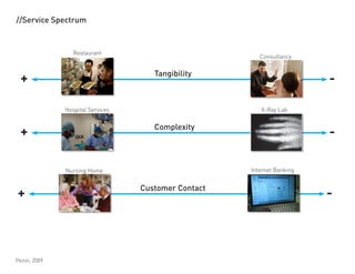 //Service Spectrum



                 Restaurant
                                                        Consultancy


                                     Tangibility
 +                                                                      -

              Hospital Services                         X-Ray Lab


                                     Complexity
 +                                                                      -

              Nursing Home                           Internet Banking


                                  Customer Contact
+                                                                       -



Penin, 2009
 