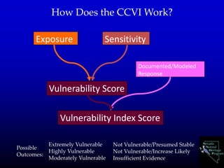How Does the CCVI Work?
Exposure Sensitivity
Vulnerability Score
Documented/Modeled
Response
Vulnerability Index Score
Extremely Vulnerable
Highly Vulnerable
Moderately Vulnerable
Not Vulnerable/Presumed Stable
Not Vulnerable/Increase Likely
Insufficient Evidence
Possible
Outcomes:
 