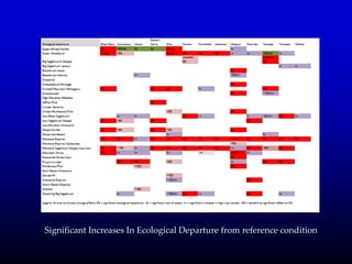 Significant Increases In Ecological Departure from reference condition
 