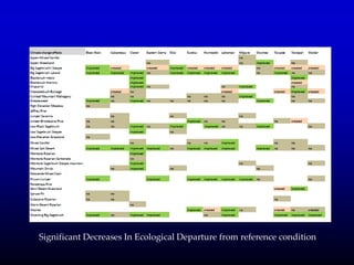 Significant Decreases In Ecological Departure from reference condition
 