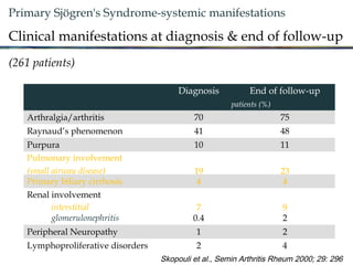 Primary Sjögren's Syndrome-systemic manifestations
Clinical manifestations at diagnosis & end of follow-up
(261 patients)
Skopouli et al., Semin Arthritis Rheum 2000; 29: 296
Diagnosis End of follow-up
patients (%)
Arthralgia/arthritis 70 75
Raynaud’s phenomenon 41 48
Purpura 10 11
Pulmonary involvement
(small airway disease) 19 23
Primary biliary cirrhosis 4 4
Renal involvement
interstitial 7 9
glomerulonephritis 0.4 2
Peripheral Neuropathy 1 2
Lymphoproliferative disorders 2 4
 