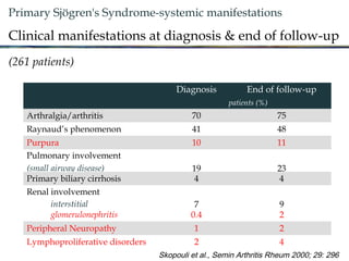 Primary Sjögren's Syndrome-systemic manifestations
Clinical manifestations at diagnosis & end of follow-up
(261 patients)
Skopouli et al., Semin Arthritis Rheum 2000; 29: 296
Diagnosis End of follow-up
patients (%)
Arthralgia/arthritis 70 75
Raynaud’s phenomenon 41 48
Purpura 10 11
Pulmonary involvement
(small airway disease) 19 23
Primary biliary cirrhosis 4 4
Renal involvement
interstitial 7 9
glomerulonephritis 0.4 2
Peripheral Neuropathy 1 2
Lymphoproliferative disorders 2 4
 