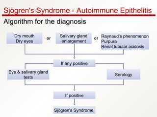 Sjögren's Syndrome - Autoimmune Epithelitis
Algorithm for the diagnosis
If positive
Sjögren's Syndrome
Dry mouth
Dry eyes
Salivary gland
enlargement
Raynaud’s phenomenon
Purpura
Renal tubular acidosis
or or
Eye & salivary gland
tests
Serology
If any positive
 