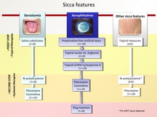 Sicca features
Xerostomia
Saliva substitutes
(1+/B)
Saliva substitutes
(1+/B)
N-acetylcysteine
(1+/B)
N-acetylcysteine
(1+/B)
Pilocarpine
Cevimeline
(1++/A)
Pilocarpine
Cevimeline
(1++/A)
Xerophthalmia
Preservative-free artificial tears
(1++/B)
Preservative-free artificial tears
(1++/B)
Topical ocular vit. A/glycols
(2+/B)
Topical ocular vit. A/glycols
(2+/B)
Topical 0.05% Cyclosporine A
(1++/B)
Topical 0.05% Cyclosporine A
(1++/B)
Pilocarpine
Cevimeline
(1++/A)
Pilocarpine
Cevimeline
(1++/A)
Other sicca features
Topical measures
(4/D)
Topical measures
(4/D)
N-acetylcysteine*
(4/D)
N-acetylcysteine*
(4/D)
Pilocarpine
(1++/B)
Pilocarpine
(1++/B)
Plug insertion
(1+/B)
Plug insertion
(1+/B) * For ENT sicca features
 