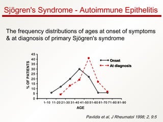 Sjögren's Syndrome - Autoimmune Epithelitis
The frequency distributions of ages at onset of symptoms
& at diagnosis of primary Sjögren's syndrome
0
5
10
15
20
25
30
35
40
45
1-10 11-20 21-30 31-40 41-50 51-60 61-70 71-80 81-90
AGE
%OFPATIENTS
At diagnosisAt diagnosis
OnsetOnset
Pavlidis et al, J Rheumatol 1998; 2, 9:5
 