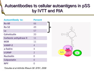 Autoantibodies to cellular autoantigens in pSSAutoantibodies to cellular autoantigens in pSS
by IVTT and RIAby IVTT and RIA
Autoantibody to: Percent
Ro 60 66
Ro 52 49
La 57
Calreticulin 20
Carbonic anhydrase II 11
M3R 11
VAMP-2 4
a-fodrin 4
U1RNP 2
Nucleolin 0
Calpastatin 0
NPY 0
Tzioufas et al Arthritis Rheum 58 :S791, 2008
 