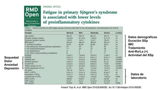 Sequedad
Dolor
Ansiedad
Depresión
Datos demográficos
Duración SSp
IMC
Tratamiento
Anti-Ro/La (+)
Actividad del SSp
Datos de
laboratorio
 