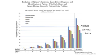 Anti Ro60
Anti Ro52
Anti La
 