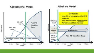 Conventional Model Fairshare Model
 