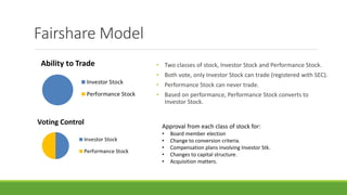 Fairshare Model
• Two classes of stock, Investor Stock and Performance Stock.
• Both vote, only Investor Stock can trade (registered with SEC).
• Performance Stock can never trade.
• Based on performance, Performance Stock converts to
Investor Stock.
Approval from each class of stock for:
• Board member election
• Change to conversion criteria.
• Compensation plans involving Investor Stk.
• Changes to capital structure.
• Acquisition matters.
 