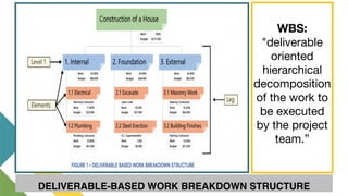 CCTEK-SJP
12
WBS:
"deliverable
oriented
hierarchical
decomposition
of the work to
be executed
by the project
team.”
DELIVERABLE-BASED WORK BREAKDOWN STRUCTURE
 