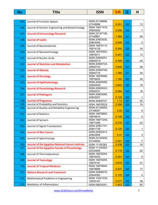 No Title ISSN SJR Q H
www.SlideShare.net/AhmedRefat 7
145. Journal of Function Spaces ISSN 23148896,
23148888 0.451 Q3 12
146. Journal of Genetic Engineering and Biotechnology ISSN 1687157X,
20905920 0.256 Q3 7
147. Journal of Immunology Research ISSN 23147156,
23148861 1.384 Q1 50
148. Journal of Lipids ISSN 20903030,
20903049 0.906 Q2 2
149. Journal of Nanomaterials ISSN 16874110,
16874129 0.345 Q2 34
150. Journal of Nanotechnology ISSN 16879503,
16879511 0.301 Q2 13
151. Journal of Nucleic Acids ISSN 20900201,
2090021X 0.399 Q3 24
152. Journal of Nutrition and Metabolism ISSN 20900724,
20900732 0.848 Q1 26
153. Journal of Obesity ISSN 20900708,
20900716 1.389 Q1 34
154. Journal of Oncology ISSN 16878469,
16878450 1.182 Q2 34
155. Journal of Ophthalmology ISSN 20900058,
2090004X 0.802 Q2 18
156. Journal of Parasitology Research ISSN 20900023,
20900031 0.584 Q3 16
157. Journal of Pathogens ISSN 20903065,
20903057 0.125 Q4 1
158. Journal of Pregnancy ISSN 20902727 1.13 Q1 20
159. Journal of Probability and Statistics ISSN 1687952X 0.299 Q4 10
160. Journal of Quality and Reliability Engineering ISSN 23148055,
23148047 0.22 Q3 4
161. Journal of Robotics ISSN 16879600,
16879619 0.199 Q3 5
162. Journal of Sensors ISSN 1687725X,
16877268 0.276 Q3 22
163. Journal of Signal Transduction ISSN 20901747,
20901739 0.125 Q4 1
164. Journal of Skin Cancer ISSN 20902913,
20902905 0.31 Q3 3
165. Journal of Spectroscopy ISSN 23144939,
23144920 0.201 Q4 7
166. Journal of the Egyptian National Cancer Institute ISSN 11100362 0.439 Q3 16
167. Journal of the Egyptian Society of Parasitology ISSN 11100583,
02535890 0.178 Q3 22
168. Journal of Thermodynamics ISSN 16879244,
16879252 0.207 Q4 5
169. Journal of Toxicology ISSN 16878205,
16878191 0.678 Q2 21
170. Journal of Tropical Medicine ISSN 16879694,
16879686 0.537 Q2 17
171. Malaria Research and Treatment ISSN 20908075,
20444362 0.125 Q4 0
172. Mathematical Problems in Engineering ISSN 1024123X,
15635147 0.277 Q2 39
173. Mediators of Inflammation ISSN 09629351, 1.453 Q2 65
 
