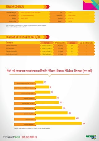 ESQUEMA COMERCIAL
 Período de veiculação:                  01/06/13 a 24/06/13 - 24 dias (dom a dom)                                                           GRP :          1.548,74
        Nº de inserções:                 422 (rotativo/indeterminado)                                                                Público-Alvo :         Ambos os Sexos
               Mercado:                  GRANDE RECIFE                                                                                   Impactos:          48.283.383
      Número de Cotas                   6                                                                                               Alcance* :          948.269

Fonte: Ibope EasyMedia - julho a setembro/2012 - Filtro: AS/ 10 e+ anos, todas as classes - Mercado Grande Recife.
*Alcance nos últimos 30 dias | Todos os dias das 05 às 24h




DETALHAMENTO DO PLANO DE INSERÇÕES
Descrição                                                                                                  Período                 Nº de inserções            Duração              Ass. do Patrocinador
Chamada promocional                                                                                  01/06/13 a 23/06/13               240 (10/dia)               30”                        5”
Spot patrocinador                                                                                    01/06/13 a 23/06/13               120 (5/dia)                30”                        -
Chamada Patrocinador                                                                                 23/06/13 e 24/06/13               31 (1/hora)                30”                        -
Citações do patrocinador                                                                             23/06/13 e 24/06/13               31 (1/hora)                5”                         -




 645 mil pessoas escutaram a Recife FM nos últimos 30 dias. Dessas (em mil):

                             consomem aguardente/cachaça 18+ anos
                                                                                                           57

                        consomem sucos industrializados em caixa/lata                                                  161

                                          consomem creme para o corpo                                                        192

                                                 consomem sabão em pó                                                                249

                                            consomem cerveja 18+ anos                                                                       275

                                                 consomem protetor solar                                                                              301

                                                  consomem salgadinhos                                                                                      365

                                                      consomem sorvetes                                                                                                      490

                                                 consomem refrigerantes                                                                                                                594

                      Fonte Ipsos: Estudos Marplan/EGM - 1º semestre/2012 - Filtro: A/S 13 + anos - Mercado Grande Recife.




                                        | SÃO JOÃO RECIFE FM
 