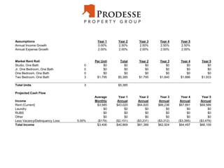 Assumptions Year 1 Year 2 Year 3 Year 4 Year 5
Annual Income Growth 0.00% 2.50% 2.50% 2.50% 2.50%
Annual Expense Growth 2.00% 2.00% 2.00% 2.00% 2.00%
Market Rent Roll Per Unit Total Year 2 Year 3 Year 4 Year 5
Studio, One Bath 0 $0 $0 $0 $0 $0 $0
Jr. One Bedroom, One Bath 0 $0 $0 $0 $0 $0 $0
One Bedroom, One Bath 0 $0 $0 $0 $0 $0 $0
Two Bedroom, One Bath 3 $1,795 $5,385 $1,795 $1,840 $1,886 $1,933
Total Units 3 $5,385
Projected Cash Flow
Average Year 1 Year 2 Year 3 Year 4 Year 5
Income Monthly Annual Annual Annual Annual Annual
Rent (Current) $3,585 $43,020 $64,620 $66,236 $67,891 $69,589
Laundry $0 $0 $0 $0 $0 $0
RUBS $0 $0 $0 $0 $0 $0
Other $0 $0 $0 $0 $0 $0
Less Vacancy/Delinquency Loss 5.00% ($179) ($2,151) ($3,231) ($3,312) ($3,395) ($3,479)
Total Income $3,406 $40,869 $61,389 $62,924 $64,497 $66,109
 