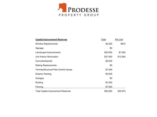 Capital Improvement Reserves Total Per Unit
Window Replacements $2,925 $975
Signage $0
Landscape Improvements $20,000 $1,500
Unit Interior Renovation $37,500 $12,500
Concrete/Asphalt $5,000
Railing Replacements $0
Termite/Structural Pest Control Issues $7,500
Exterior Painting $5,000
Garages $0
Roofing $7,500
Fencing $7,500
Total Capital Improvement Reserves $92,925 $30,975
 