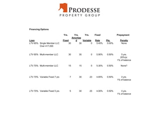 Financing Options
Yrs. Yrs. Yrs. Fixed Prepayment
Loan Fixed
Amortize
d Variable Rate Pts. Penalty
LTV 65% Single Member LLC 30 30 0 5.45% 0.00% None
Over 417,000
LTV 65% Multi-member LLC 30 30 0 5.90% 0.50% 5 yrs.
20%/yr.
1% of balance
LTV 70% Multi-member LLC 15 15 0 5.30% 0.50% None?
LTV 70% Variable Fixed 7 yrs 7 30 23 4.65% 0.50% 4 yrs.
1% of balance
LTV 70% Variable Fixed 5 yrs 5 30 25 4.00% 0.50% 4 yrs.
1% of balance
 