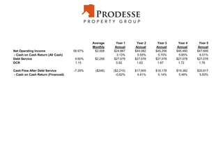 Average Year 1 Year 2 Year 3 Year 4 Year 5
Monthly Annual Annual Annual Annual Annual
Net Operating Income 58.97% $2,008 $24,867 $44,082 $45,256 $46,460 $47,695
- Cash on Cash Return (All Cash) 3.13% 5.55% 5.70% 5.85% 6.01%
Debt Service 4.60% $2,256 $27,078 $27,078 $27,078 $27,078 $27,078
DCR 1.15 0.92 1.63 1.67 1.72 1.76
Cash Flow After Debt Service -7.29% ($248) ($2,210) $17,005 $18,178 $19,382 $20,617
- Cash on Cash Return (Financed) -0.62% 4.81% 5.14% 5.48% 5.83%
 