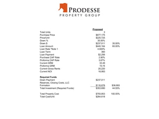 Proposed
Total Units 3
Purchase Price $677,175
Price/Unit $225,725
Down % 35.00%
Down $ $237,011 35.00%
Loan Amount $440,164 65.00%
Loan Rate *Note 1 4.600%
Loan Term 360
Loan Payment $2,256
Purchase CAP Rate 2.80%
Proforma CAP Rate 3.67%
Current GRM 33.49
Proforma GRM 15.74
Current Gross Rents 20,220
Current NOI 18,993
Required Funds
Down Payment $237,011
Reserves, Closing Costs, LLC
Formation $116,678 $38,893
Total Investment (Required Funds) $353,690 44.55%
Total Property Cost $793,853 100.00%
Total Cost/Unit $264,618
 