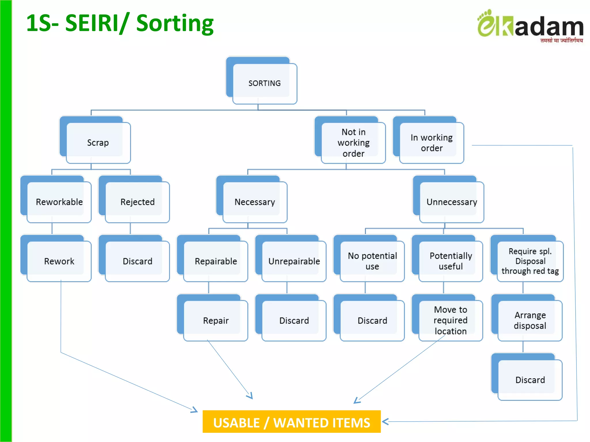 USABLE / WANTED ITEMS
1S- SEIRI/ Sorting
 