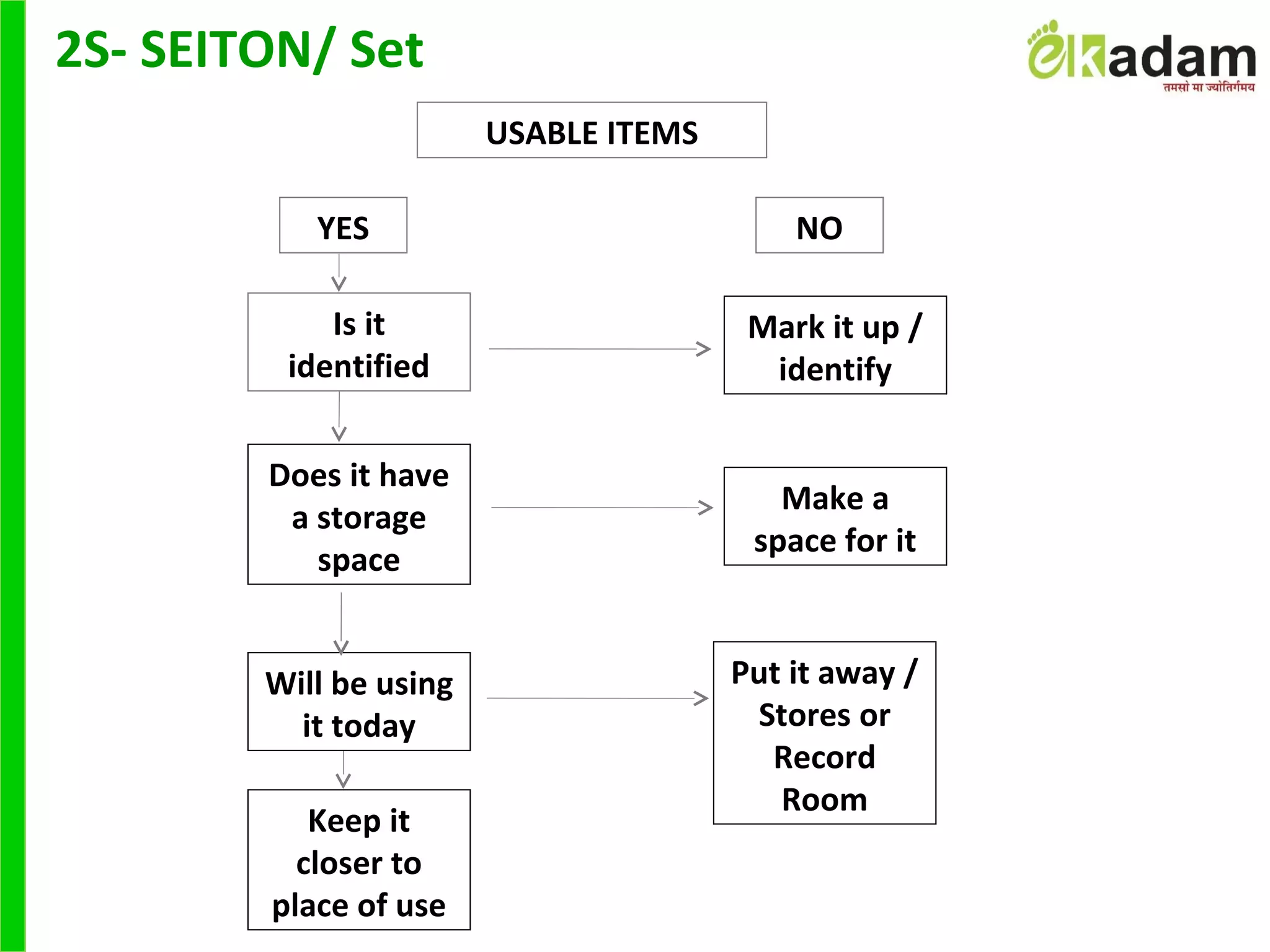 YES NO
USABLE ITEMS
Is it
identified
Does it have
a storage
space
Will be using
it today
Keep it
closer to
place of use
Mark it up /
identify
Make a
space for it
Put it away /
Stores or
Record
Room
2S- SEITON/ Set
 