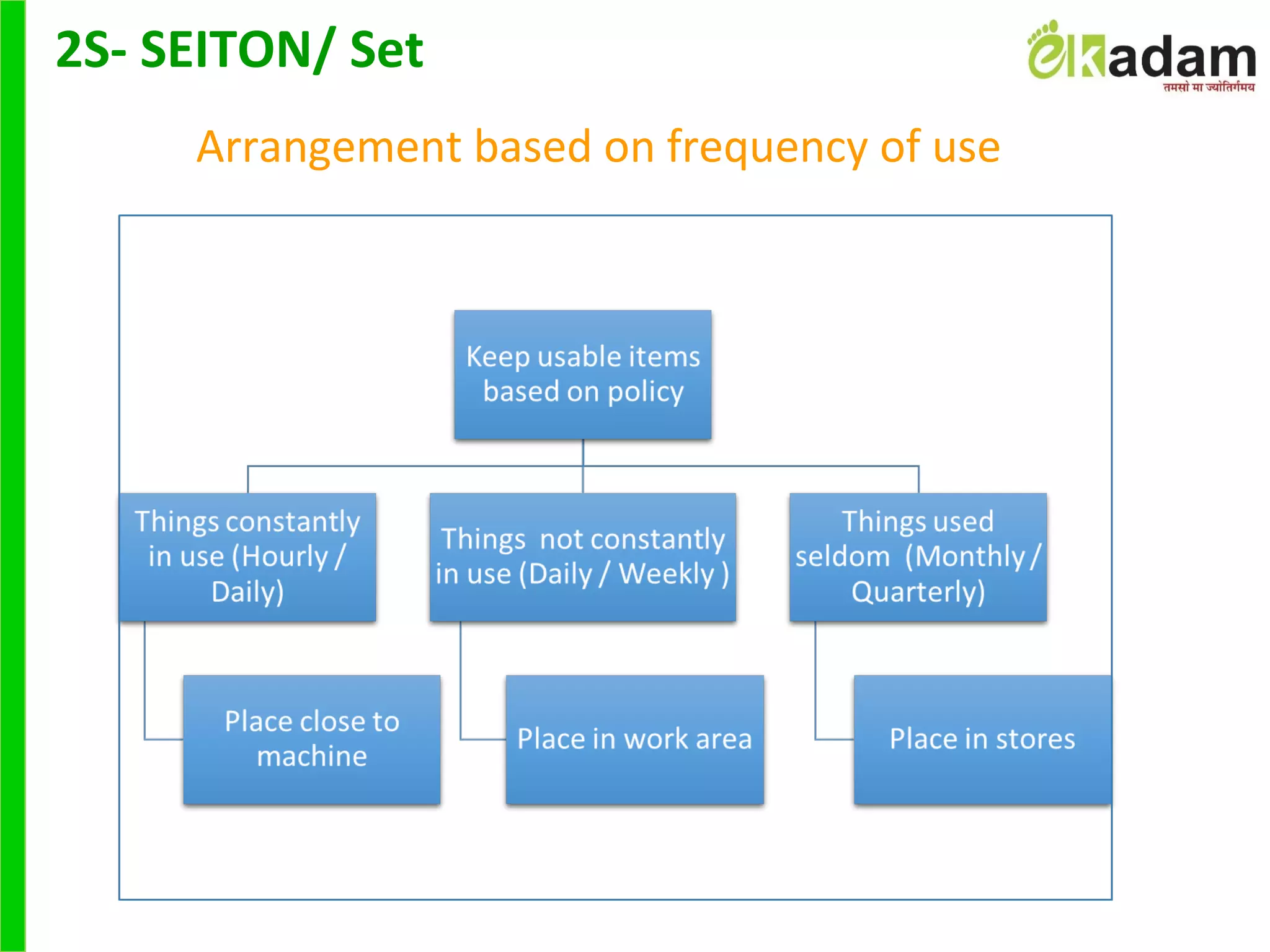 Arrangement based on frequency of use
2S- SEITON/ Set
 