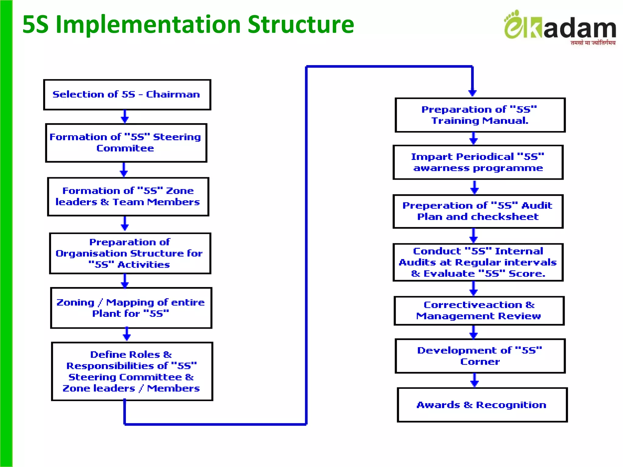 5S Implementation Structure
 