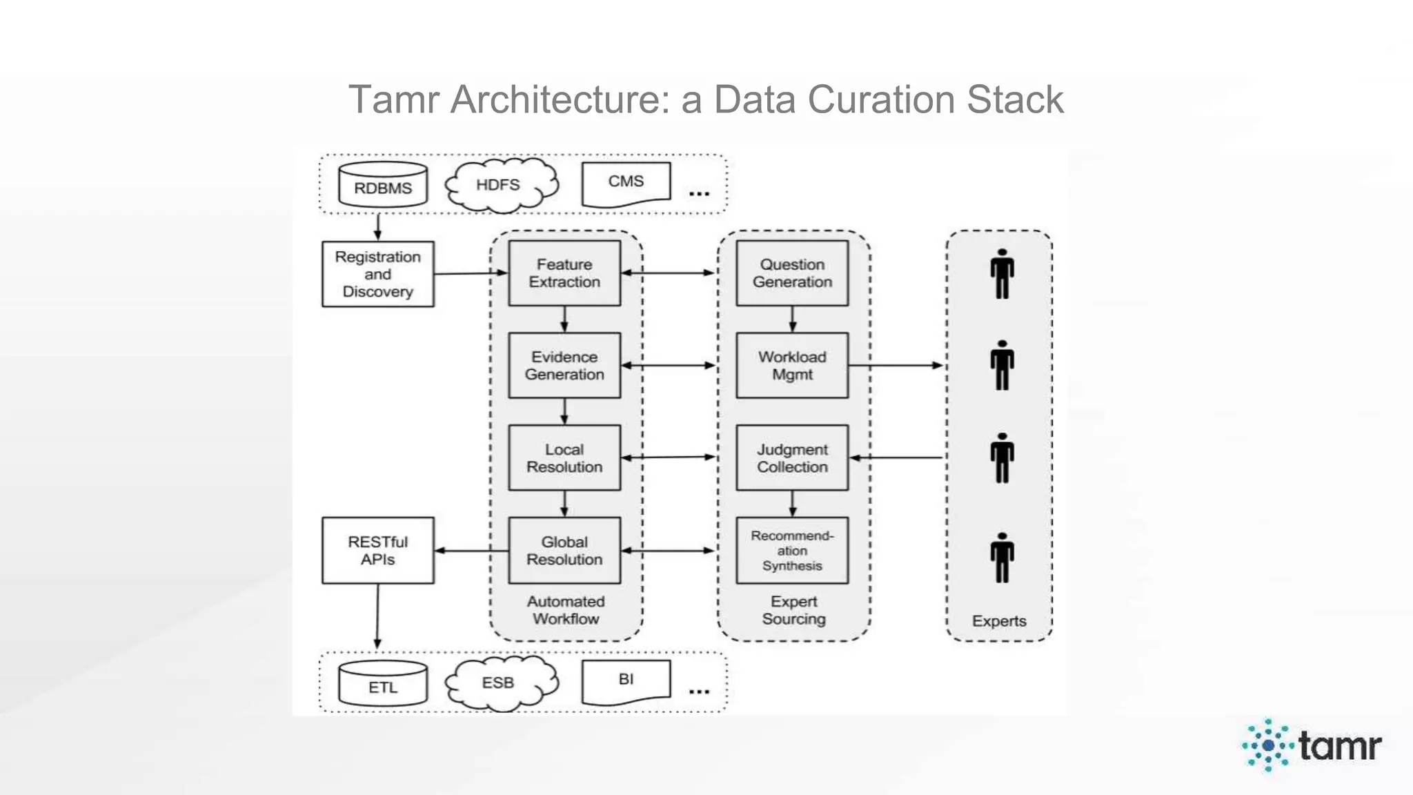 Tamr Architecture: a Data Curation Stack
 