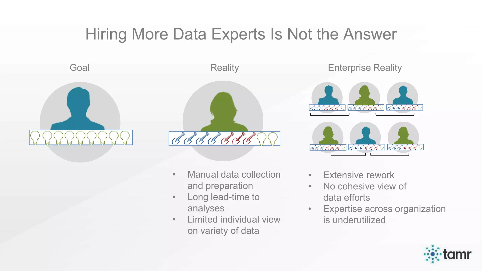 Hiring More Data Experts Is Not the Answer
Reality Enterprise RealityGoal
• Manual data collection
and preparation
• Long lead-time to
analyses
• Limited individual view
on variety of data
• Extensive rework
• No cohesive view of
data efforts
• Expertise across organization
is underutilized
 