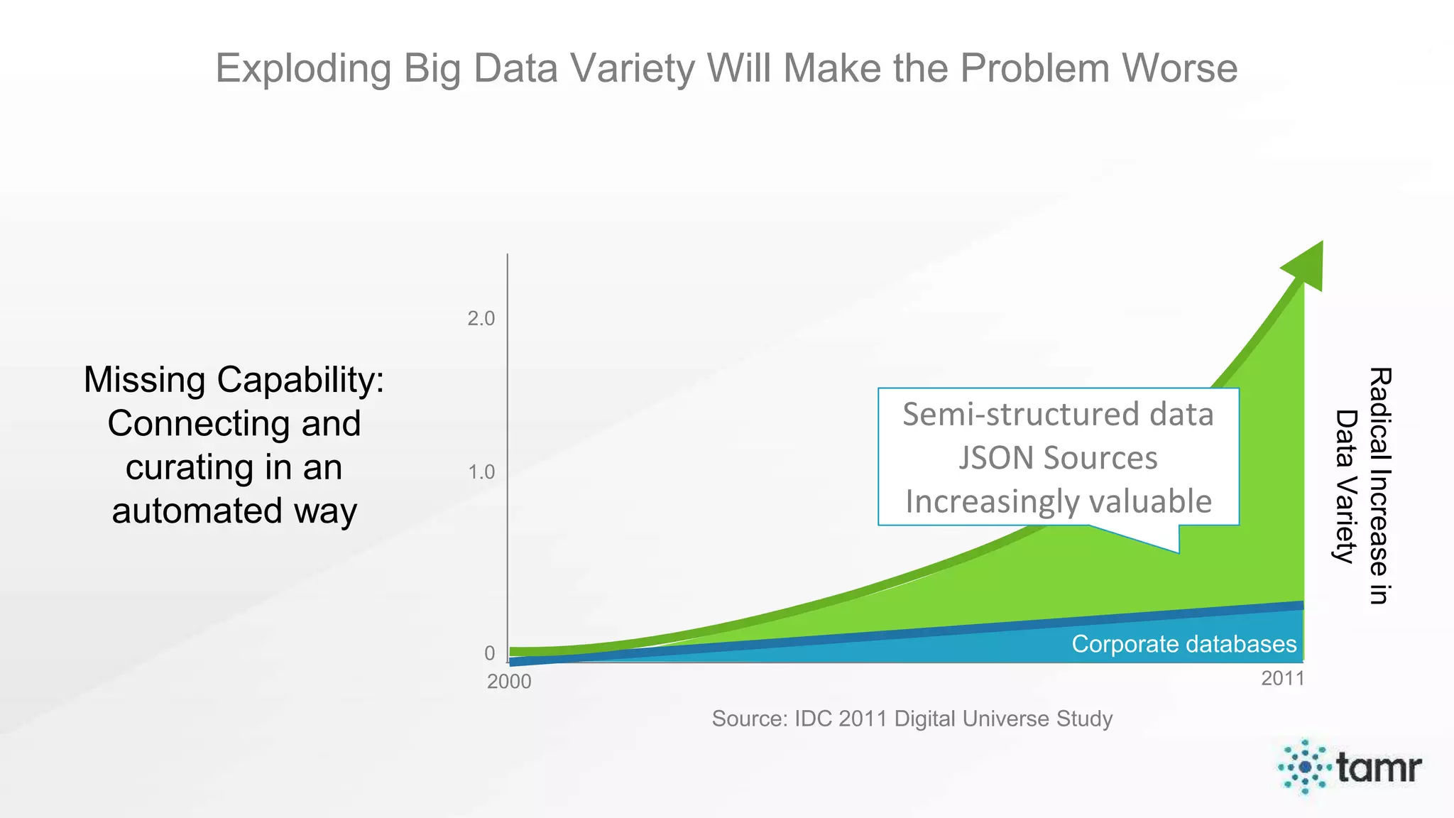 Exploding Big Data Variety Will Make the Problem Worse
RadicalIncreasein
DataVariety
0
2000 2011
Source: IDC 2011 Digital Universe Study
1.0
2.0
Corporate databases
Semi-structured data
JSON Sources
Increasingly valuable
Missing Capability:
Connecting and
curating in an
automated way
 