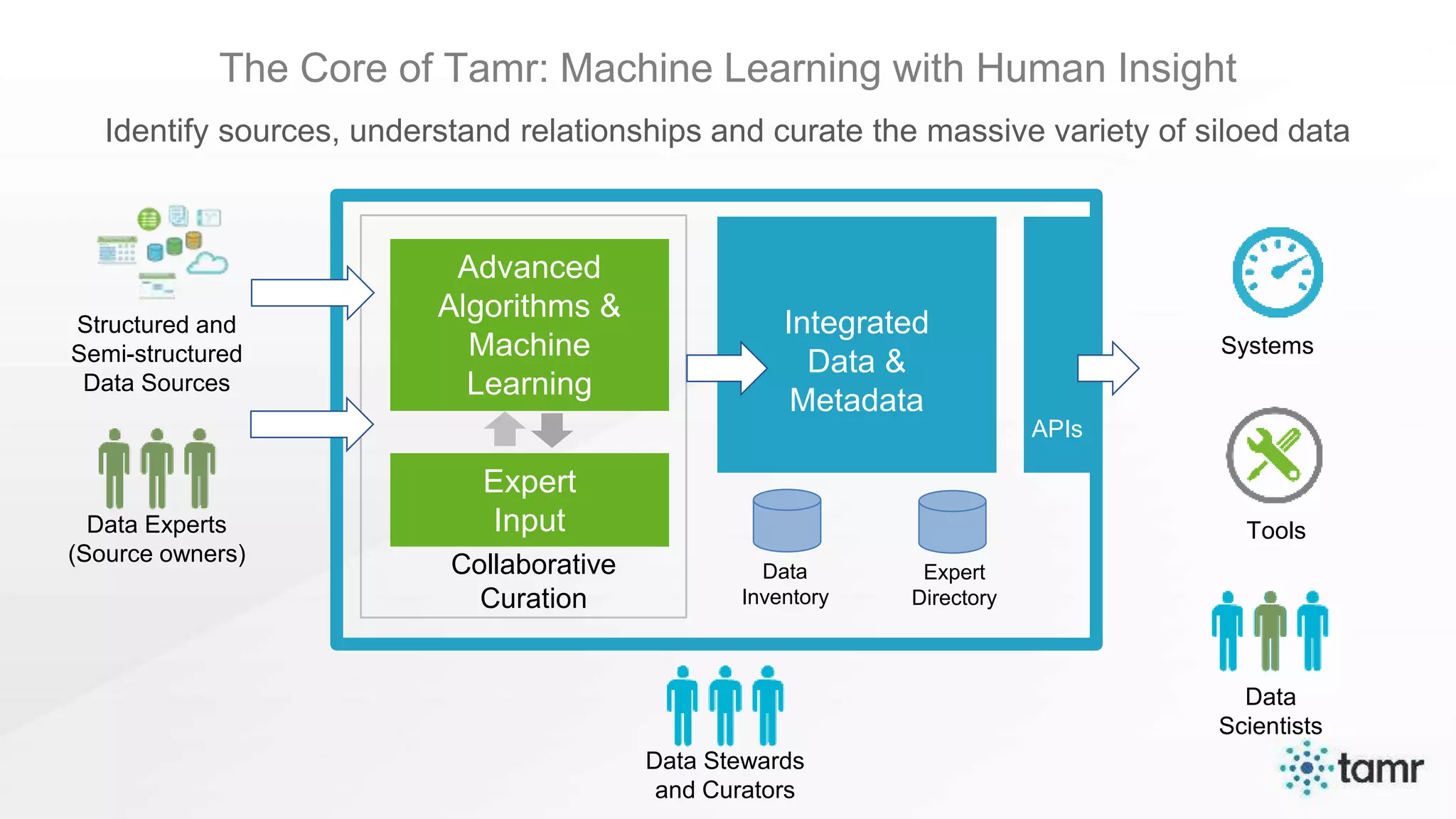 Structured and
Semi-structured
Data Sources
Collaborative
Curation
Data Experts
(Source owners)
Data Stewards
and Curators
Data
Inventory
APIs
Systems
Tools
Data
Scientists
The Core of Tamr: Machine Learning with Human Insight
Advanced
Algorithms &
Machine
Learning
Expert
Input
Integrated
Data &
Metadata
Identify sources, understand relationships and curate the massive variety of siloed data
Expert
Directory
 