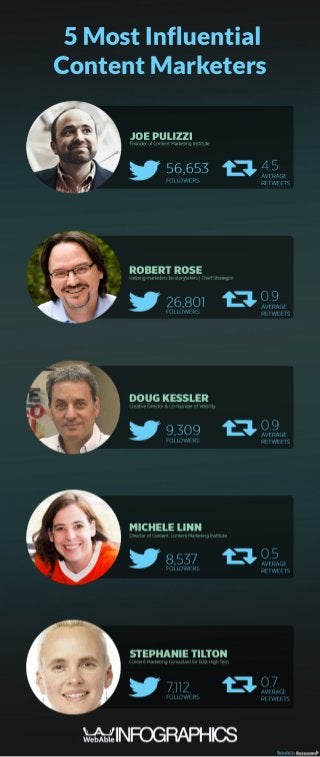 [Infographic] 5 Most Influential Content Marketers