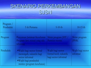 SKENARIO PERKEMBANGAN
                   SJSN

 Program /
 Penduduk           5 th Pertama                   5-10 th              10-15 th


Program      Penyatuan Jaminan Kesehatan Mulai program JHT /       Mulai program
             Program lain; sesuai yang ada Pensiun swasta          JPHK
             sekarang

Penduduk      Wajib bagi sector formal   Wajib bagi sector        Wajib bagi sector
               menengah, sukarela bagi    formal kecil, sukarela   informal
               sector informal            bagi sector informal
              Wajib bagi penduduk
  02/15/13     miskin (program kesehatan)
                             Sulastomo                        10
 