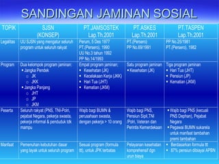 SANDINGAN JAMINAN SOSIAL
TOPIK                  SJSN                      PT.JAMSOSTEK                 PT.ASKES                   PT.TASPEN
                     (KONSEP)                      Lap.Th.2001               Lap.Th.2001                 Lap.Th.2001
Legalitas   UU SJSN yang mengatur seluruh      Perum, 5 Des 1977           PT.(Persero)           PP No.25/1981
            program untuk seluruh rakyat       PT.(Persero), 1990          PP No.69/1991          PT.(Persero), 1982
                                               UU No.3 tahun 1992
                                               PP No.14/1993
Program     Dua kelompok program jaminan:      Empat program jaminan;      Satu program jaminan Tiga program jaminan
              Jangka Pendek                    Kesehatan (JK)             Kesehatan (JK)      Hari Tua (JHT)
                o JK                            Kecelakaan Kerja (JKK)                          Pensiun (JP)
                o JKK                           Hari Tua (JHT)                                  Kematian (JKM)
              Jangka Panjang                   Kematian (JKM)
                o JHT
                o JP
                o JKM
Peserta     Seluruh rakyat (PNS, TNI-Polri,    Wajib bagi BUMN &           Wajib bagi PNS,        Wajib bagi PNS (kecuali
            pejabat Negara, pekerja swasta,    perusahaan swasta,          Pensiun Sipil,TNI       PNS Dephan), Pejabat
            pekerja informal & penduduk tdk    dengan pekerja > 10 orang   /Polri, Veteran dan     Negara
            mampu                                                          Perintis Kemerdekaan   Pegawai BUMN sukarela
                                                                                                   untuk manfaat tambahan
                                                                                                   premi tambahan
Manfaat     Pemenuhan kebutuhan dasar          Sesuai program (formula     Pelayanan kesehatan  Berdasarkan formula ttt
            yang layak untuk seluruh program   ttt), untuk JPK terbatas    komprehensif dgn      87% pensiun dibiayai APBN
     02/15/13                                  Sulastomo                   urun biaya        11
 