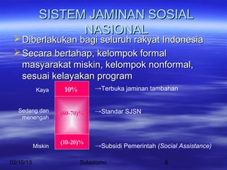 SISTEM JAMINAN SOSIAL
                   NASIONAL
  Diberlakukan bagi seluruh rakyat Indonesia
  Secara bertahap, kelompok formal
   masyarakat miskin, kelompok nonformal,
   sesuai kelayakan program
            Kaya     10%        →Terbuka jaminan tambahan


   Sedang dan       (60-70)%    →Standar SJSN
    menengah



                    (10-20)%
           Miskin               →Subsidi Pemerintah (Social Assistance)

02/15/13                   Sulastomo                   6
 