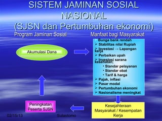SISTEM JAMINAN SOSIAL
             NASIONAL
   (SJSN dan Pertumbuhan ekonomi)
   Program Jaminan Sosial               Manfaat bagi Masyarakat
                                          Bunga bank rendah
                                          Stabilitas nilai Rupiah
                                          Investasi → Lapangan
           Akumulasi Dana                kerja
                                          Perbaikan upah
                                          Investasi sarana
                                         kesehatan;
                                              • Standar pelayanan
                                              • Standar obat
                                              • Tarif & harga
                                          Pajak, inflasi
                                          Pasar modal
                                          Pertumbuhan ekonomi
                                          Nasionalisme meningkat


            Peningkatan                      Kesejahteraan
           Peserta SJSN                  Masyarakat / Kesempatan
02/15/13                    Sulastomo             Kerja
                                                     9
 