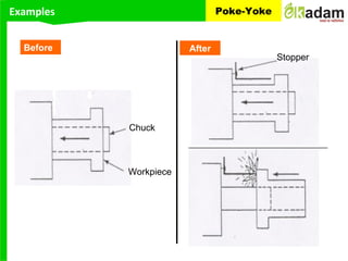 Examples Poke-Yoke
Chuck
Workpiece
Stopper
Before After
 