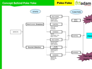 Concept Behind Poke Yoke Poke-Yoke
Normal functions
stopped when
defect predicted
Even intentional
errors are
impossible
Signals
Abnormality / Error
about to occur
Normal functions
stopped when
defect detected
Defective Items
cannot pass on
process
Signals that
defects have
occurred
STATE FUNCTION
DEFECTS
About to occur (Prediction)
SHUT
DOWN
CONTROL
WARNING
POKA
FLOW
CONTROL
WARNING
Occurred (Detection)
SHUT DOWN
CONTROL
WARNING
SHUT DOWN
∩
∩
∩
STOP !
Flash lights
Hooter
 