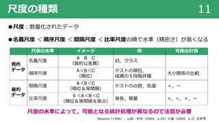 尺度の種類 11
●尺度︓数量化されたデータ
●名義尺度 ＜ 順序尺度 ＜ 間隔尺度 ＜ ⽐率尺度の順で⽔準（精密さ）が⾼くなる
尺度の⽔準 イメージ 例 可能な計算
質的
データ
名義尺度
A B C
（質的な差異）
ID，クラス
順序尺度
A＜B＜C
（順位）
テストの順位，
成績の５段階評価
⼤⼩関係の⽐較
量的
データ
間隔尺度
A＜B＜C
（順位＆等間隔）
テストの点数，気温 ＋，ー
⽐率尺度
０＜A＜B＜C
（順位＆等間隔＆原点）
⾝⻑，質量 ×，÷，＋，ー
尺度の⽔準によって，可能となる統計処理が異なるので注意が必要
Stevens（1946），⼭⽥・村井（2004，p.24）⼩塩（2004，p.2）を参考
 