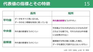 代表値の指標とその特徴 15
⼭⽥・村井（2004，p.33）を⼀部改
⻑所 短所
平均値
データをすべて⽤いるため，
データのもつ情報を有効に使っている
外れ値の影響をうけやすい
中央値 外れ値の影響をうけにくい
中央値よりも⼤きなものと⼩さなものが
どのような値でも，それらの点は中央値
には反映されない
最頻値 外れ値の影響をうけにくい
最頻値が分布の端に位置した場合，
データを適切に代表するとはいいがたい
 