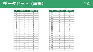 データセット（再掲） 24
id 事前テスト 事後テスト
1 7 8
2 4 6
3 6 8
4 6 7
5 3 7
6 4 8
7 6 9
8 5 7
9 6 7
10 5 7
11 4 6
12 7 8
13 4 6
14 6 7
15 4 5
16 7 7
17 5 5
18 4 7
19 5 5
20 7 8
id 事前テスト 事後テスト
21 5 8
22 5 7
23 4 5
24 5 7
25 6 8
26 6 7
27 5 6
28 5 7
29 6 5
30 5 7
31 6 7
32 4 6
33 6 8
34 4 5
35 5 7
36 5 7
37 4 7
38 5 6
39 6 8
40 4 7
 