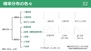 確率分布の⾊々 32
確率分布
離散型
連続型
⼀様分布
⼆項分布
ポアソン分布
正規分布
z分布（標準正規分布）
𝝌 𝟐分布
t 分布
F 分布
栗原（2012，p.26）
正規分布 t 分布
(df = 20)
𝝌 𝟐 分布
(df = 5)
F 分布(df1 = 2, df2 = 9)
確率分布は下記リンクから作成
（https://statdist.ksmzn.com/）
⼆項分布 ポアソン分布⼀様分布
 