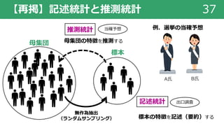 【再掲】記述統計と推測統計 37
⺟集団
無作為抽出
（ランダムサンプリング）
推測統計
記述統計
標本
⺟集団の特徴を推測する
標本の特徴を記述（要約）する
出⼝調査
当確予想
A⽒ B⽒
例．選挙の当確予想
 