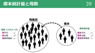 標本統計量と⺟数 39
⺟集団
標本
標本平均 ︓ ̅𝑥
標本分散 ︓𝑠!
標本標準偏差︓s
⺟平均 ︓𝜇
⺟分散 ︓𝜎!
⺟標準偏差︓𝜎
標本統計量
⺟数（パラメータ）
 