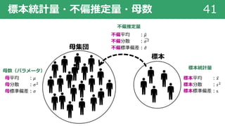 標本統計量・不偏推定量・⺟数 41
⺟集団
標本
標本平均 ︓ ̅𝑥
標本分散 ︓𝑠!
標本標準偏差︓s
不偏平均 ︓)𝜇
不偏分散 ︓*𝜎!
不偏標準偏差︓ )𝜎
⺟平均 ︓𝜇
⺟分散 ︓𝜎!
⺟標準偏差︓𝜎
標本統計量
⺟数（パラメータ）
不偏推定量
 