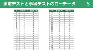 事前テストと事後テストのローデータ 5
id 事前テスト 事後テスト
1 7 8
2 4 6
3 6 8
4 6 7
5 3 7
6 4 8
7 6 9
8 5 7
9 6 7
10 5 7
11 4 6
12 7 8
13 4 6
14 6 7
15 4 5
16 7 7
17 5 5
18 4 7
19 5 5
20 7 8
id 事前テスト 事後テスト
21 5 8
22 5 7
23 4 5
24 5 7
25 6 8
26 6 7
27 5 6
28 5 7
29 6 5
30 5 7
31 6 7
32 4 6
33 6 8
34 4 5
35 5 7
36 5 7
37 4 7
38 5 6
39 6 8
40 4 7
 