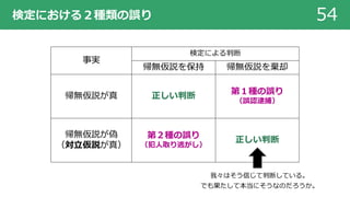 検定における２種類の誤り 54
事実
検定による判断
帰無仮説を保持 帰無仮説を棄却
帰無仮説が真 正しい判断 第１種の誤り
（誤認逮捕）
帰無仮説が偽
（対⽴仮説が真）
第２種の誤り
（犯⼈取り逃がし）
正しい判断
我々はそう信じて判断している。
でも果たして本当にそうなのだろうか。
 